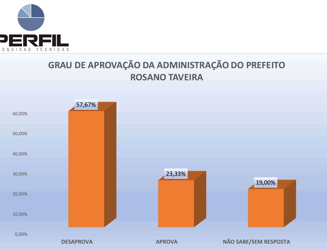 PESQUISA PERFIL/BLOG POLITICANDO CONFIRA AS AVALIAÇÕES DE TAVEIRA, FÁTIMA E LULA