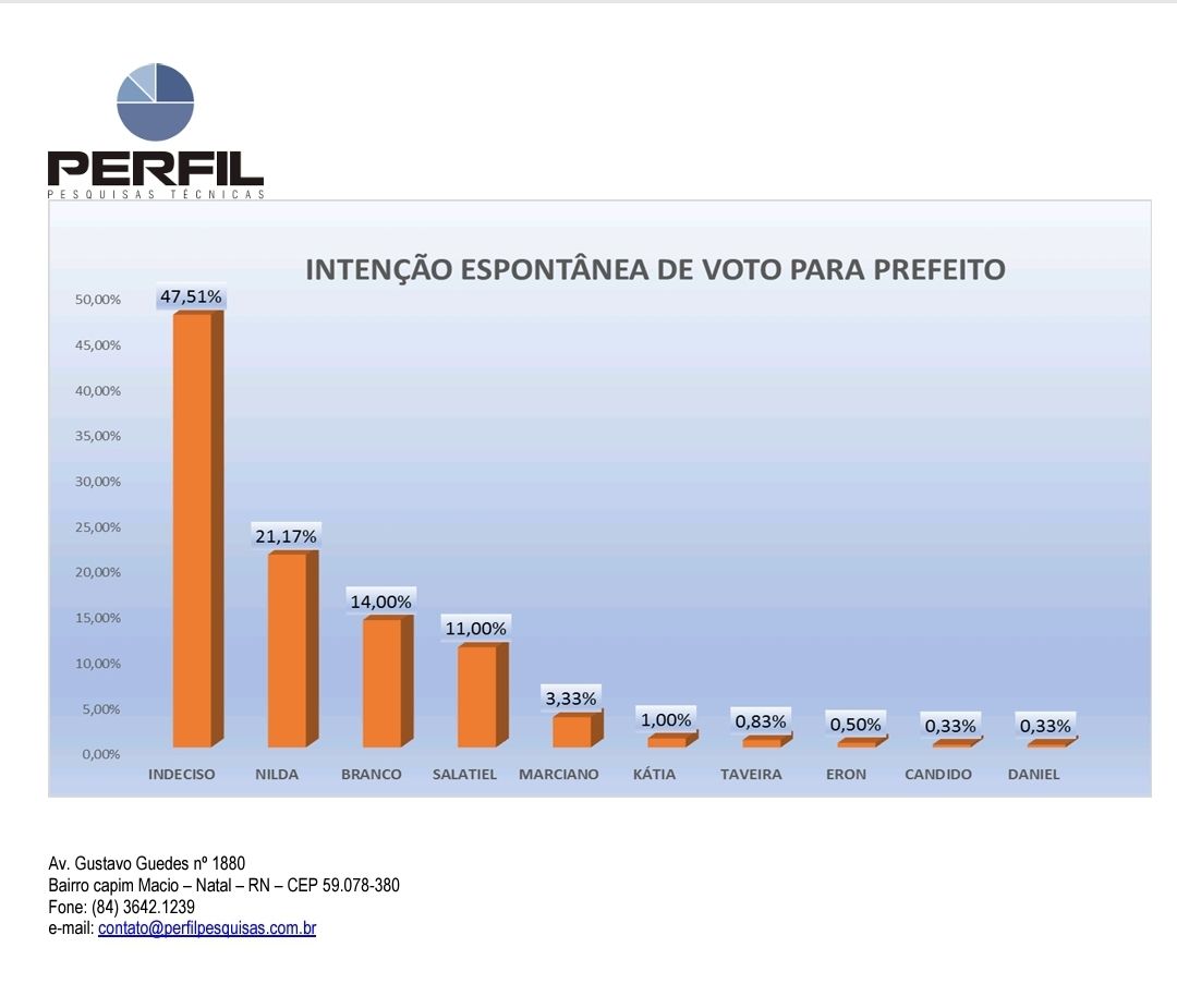 PESQUISA PERFIL/ BLOG POLITICANDO Cenário ESPONTÂNEO