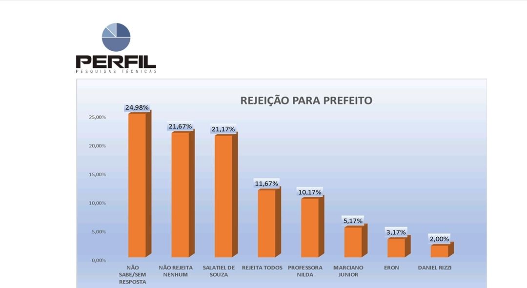 PESQUISA PERFIL/ BLOG POLITICANDO DANIEL RIZZI, ERON E MARCIANO JR SÃO OS MENOS REJEITADOS